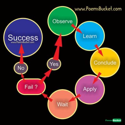 Success Cycle - English Thoughts